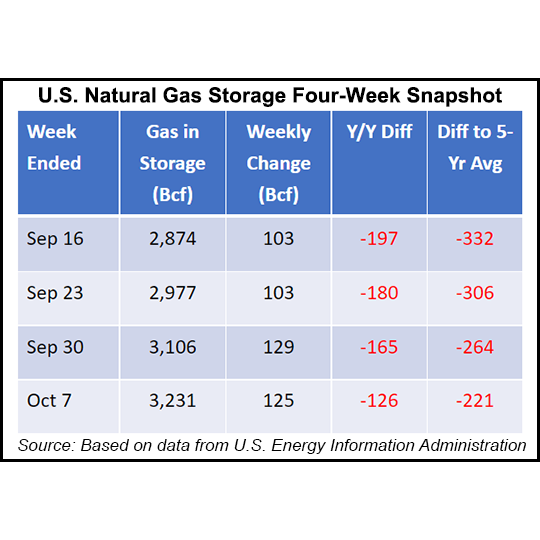 U.S. gas in storage