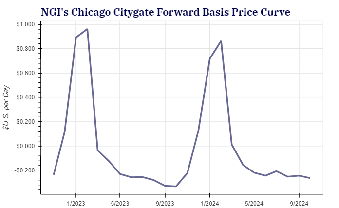 Chicago Citygate Prices