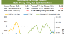 Weekly Natural Gas Prices, Futures Ride Supply/Demand Rollercoaster