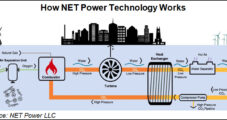 Permian Tapped for Milestone Net-Zero Natural Gas Power Plant, Says NET Power