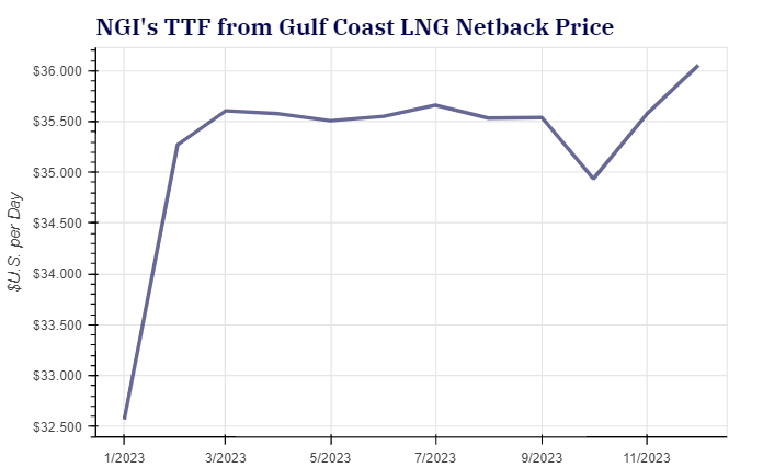 NGI LNG Netback Prices