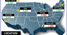 November Natural Gas Bidweek Prices Mostly Sink, but Threat of Cold Spooks Constrained Markets