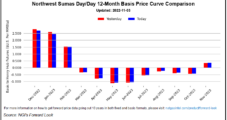Natural Gas Forward Prices Sharply Higher as Weather Models Tease Late-November Cold