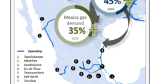 TC Energy Aiming to Double Mexico Natural Gas Earnings by 2026