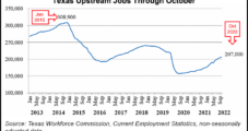 Texas Upstream Employment on A Roll, with 2,800 Jobs Added in October