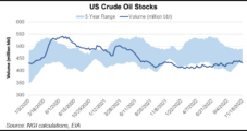U.S. Crude Production Steady as Demand Drops Ahead of Holiday