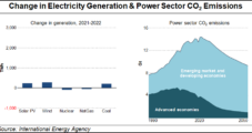 IEA says Energy Markets Changed ‘for Decades to Come,’ Sees Fossil Fuels Declining by mid-2020s