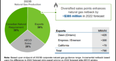 Canadian Natural Eyeing 5% Natural Gas Production Increase, as U.S. Exports Fetching Premium to AECO