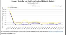 Natural Gas Forwards Race Higher Out West, But Deep Discounts for Rest of Lower 48