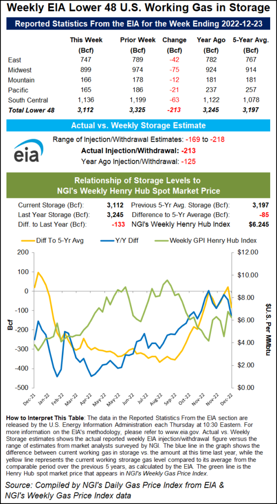 Bears 'Inflict Considerable Damage' to Natural Gas Futures, Ignore EIA Storage Data - Natural Gas Intelligence