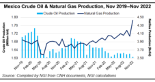 Mexico Natural Gas Production Jumps by 400 MMcf/d in November
