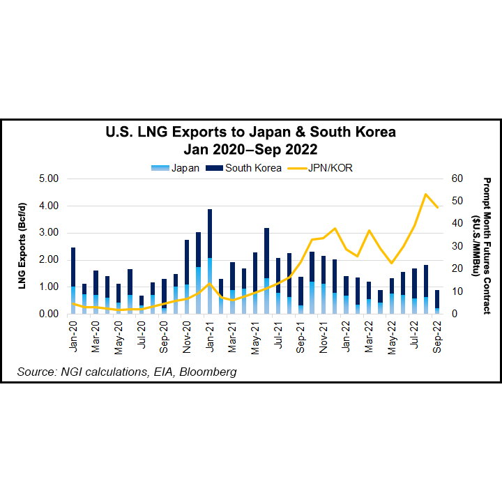 Japan Considering Ways to Build Stronger LNG Buffer as Supply Fears Continue - Natural Gas Intelligence