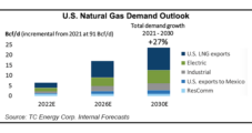 TC Energy Sees U.S. Natural Gas Demand Growing 27% by 2030