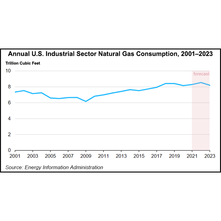 Industrial Gas Demand