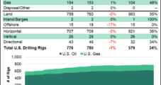Despite Haynesville Gains, Drilling Slows in U.S. Updated BKR Count
