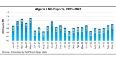 Algerian Natural Gas Exports Surge, Providing Additional Supply Cushion for Europe