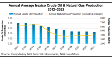 Mexico Natural Gas Production Grows 6% in 2022, Driven by Quesqui, Ixachi Fields