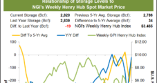 February Natural Gas Futures, Cash Prices Struggle in Wake of Weak Storage Print