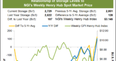 Natural Gas Futures Bruised and Battered After EIA Posts 91 Bcf Storage Pull