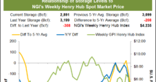 Natural Gas Futures Rebound Wednesday, but Forecasts Show Unseasonably Mild Weather