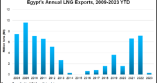 Egyptian LNG Exports Climbing as Europe Demand Fueling Supply Growth