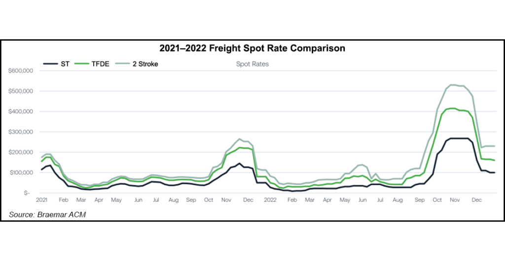 LNG Freight Rates Sliding with Global Natural Gas Prices as Atlantic Availability Grows – Natural Gas Intelligence