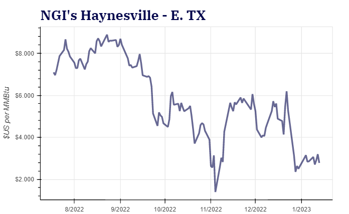 Haynesville Prices