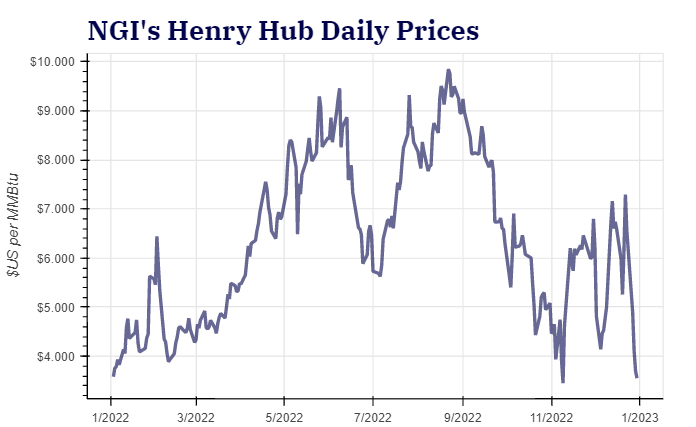 Henry Hub Prices
