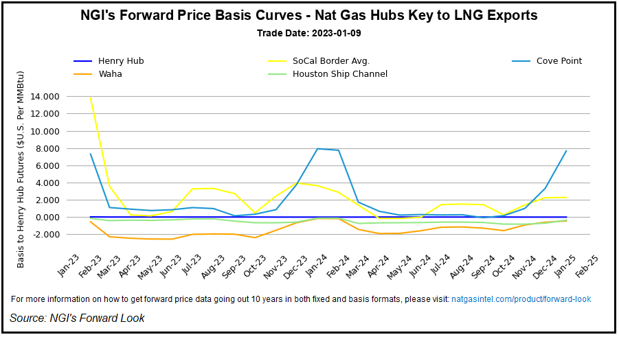 LNG Prices