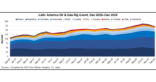 Oilfield Services Firms Say Latin America Oil, Natural Gas Activity on the Rise 