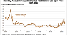 Average Henry Hub Natural Gas Spot Price Shoots to 14-Year High in 2022