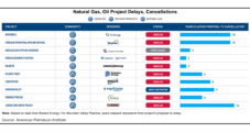 API Exec ‘Hopeful’ U.S. Oil, Natural Gas Development Ramps Up as LNG Exports Accelerate 
