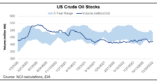 U.S. Crude Production Climbs – but Petroleum Demand Drops 20%
