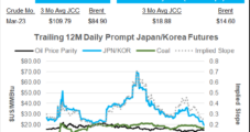 Slide in JKM Prices Brings Some Asian LNG Buyers Back to Spot Market