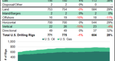 U.S. Adds Six Natural Gas Rigs as Oil Count Pulls Back