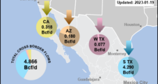 North American Natural Gas Prices Slumping as Cross-Border Market ‘Gaining Dynamism’ – Mexico Spotlight