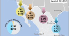 North American Natural Gas Futures Continue Slump Amid Lofty Pricing in California – Mexico Spotlight