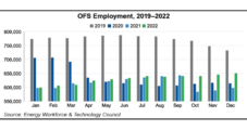 Now Hiring: Led by Texas, U.S. OFS Employment Hits Post-Pandemic High