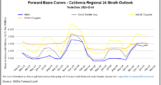 Forward Prices Moderate Out West; Analysts See ‘Consistent Selling Pressure’ for Natural Gas