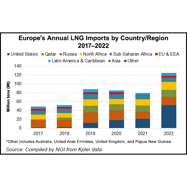 Shell Sees Henry Hub Dictating Global Natural Gas Markets as North American LNG Exports Grow - Natural Gas Intelligence