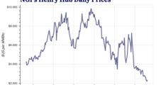 Weaker Natural Gas Prices, Higher Borrowing Costs Push Inflation Lower