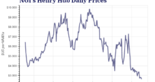 Falling Natural Gas Prices, Rising Interest Rates Tap Brakes on Inflation