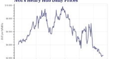 U.S. Inflation Remains Elevated, but Pace Eases Amid Weaker Natural Gas Prices