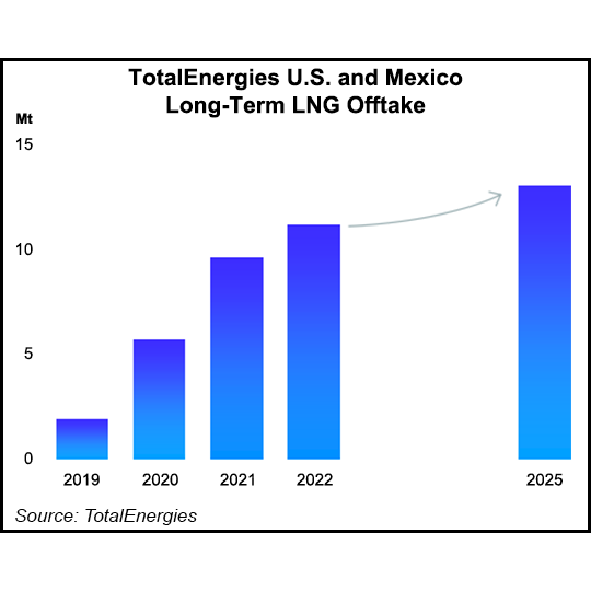 After the ‘Year of LNG,’ TotalEnergies Sees Super-Chilled Fuel as ‘Pillar’ for Future Growth - Natural Gas Intelligence