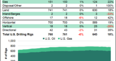 U.S. Adds One Natural Gas Rig in Week of Small Adjustments for Domestic Drilling Activity