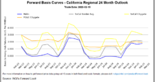 SoCal Market Seen Loosening as Constraint Lifted; Western NatGas Forwards Rally