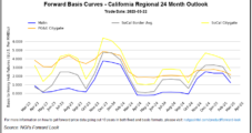 Maintenance Outages Wreak Havoc on Southern California Natural Gas Forward Prices