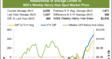 Nymex Natural Gas Futures, Cash Slide as Supply/Demand Too Loose