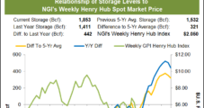 Expiring April Natural Gas Futures Fell Below $2 as Downward Price Pressure Endures