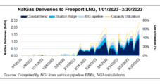 Freeport Feed Gas Nominations at Highest Point Since Explosion, Indicating All Trains Operating